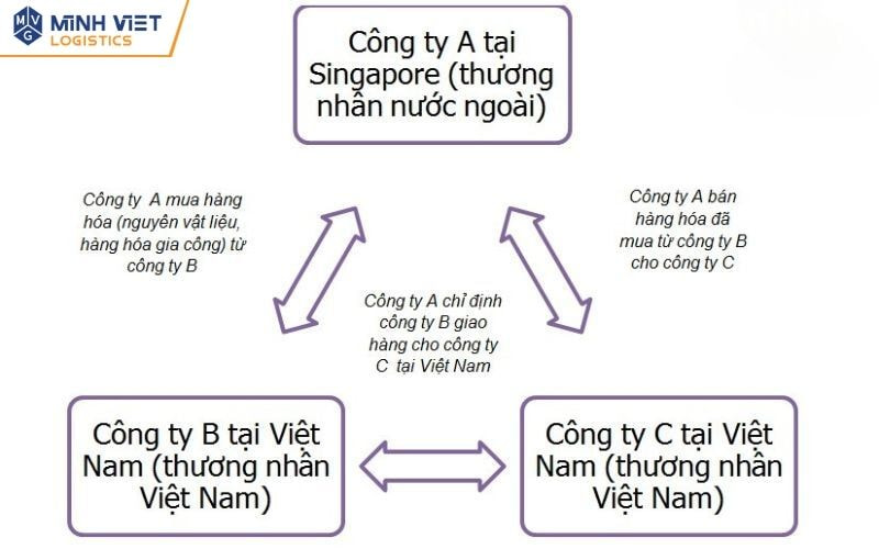 Quy trình xuất nhập khẩu tại chỗ